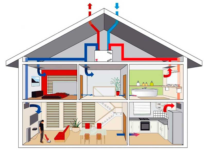 werking ventilatiesysteem